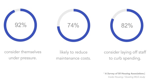 Survey of 50 Housing Associations