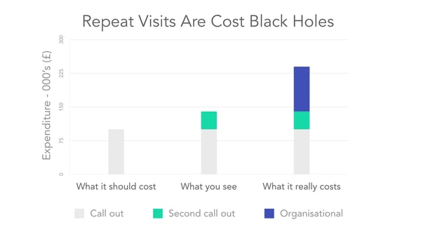 Repeat Visits are Cost Black Holes